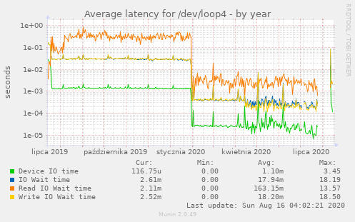 Average latency for /dev/loop4