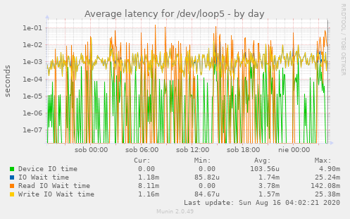 Average latency for /dev/loop5