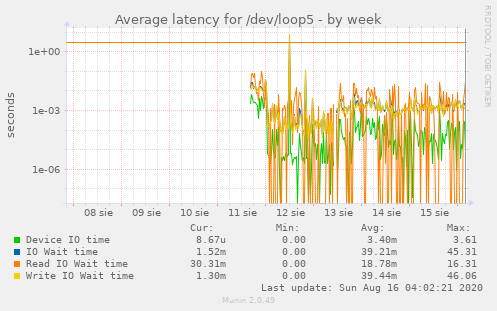 Average latency for /dev/loop5