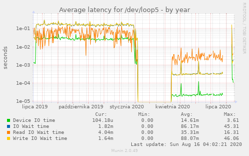 Average latency for /dev/loop5