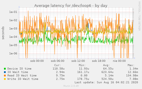 Average latency for /dev/loop6