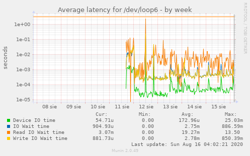 Average latency for /dev/loop6