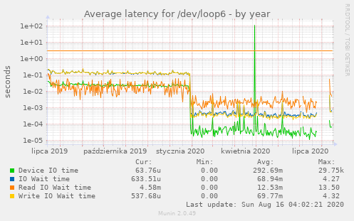 Average latency for /dev/loop6