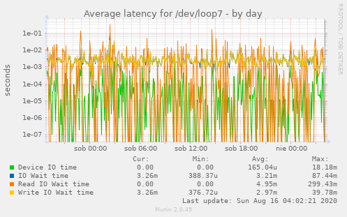 Average latency for /dev/loop7