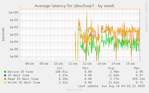 Average latency for /dev/loop7