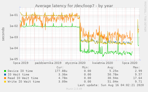 Average latency for /dev/loop7