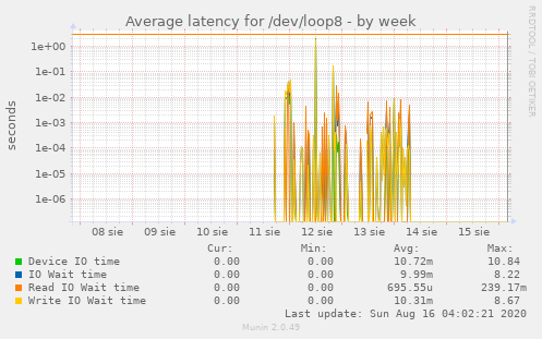 Average latency for /dev/loop8