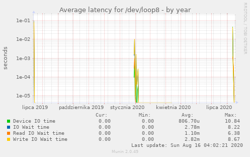 Average latency for /dev/loop8