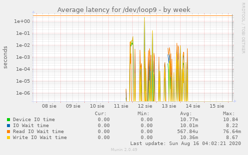 Average latency for /dev/loop9