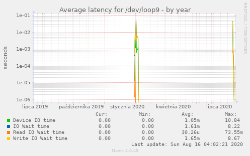 Average latency for /dev/loop9