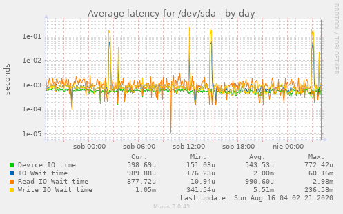 Average latency for /dev/sda