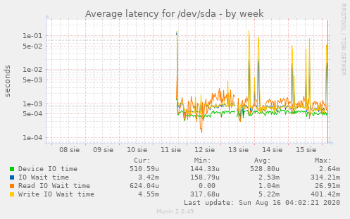 Average latency for /dev/sda