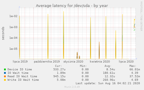 Average latency for /dev/sda