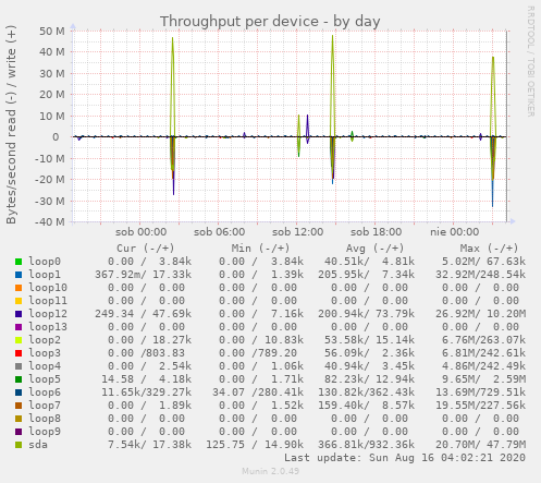 Throughput per device