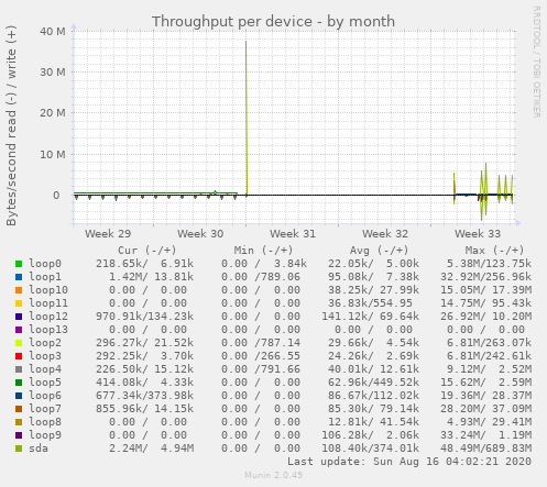 Throughput per device