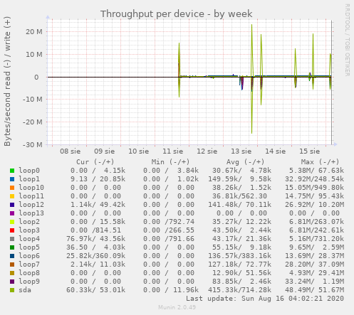 Throughput per device