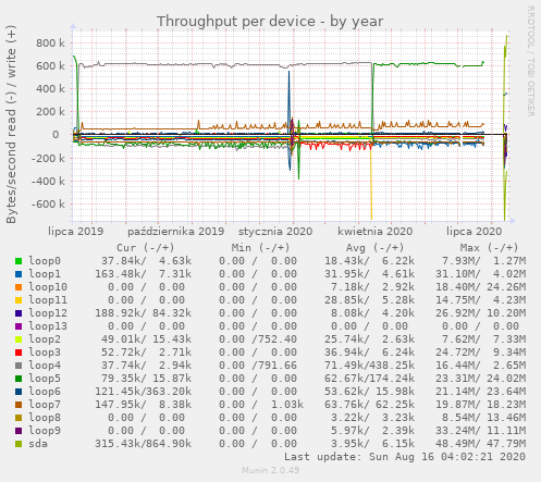 Throughput per device