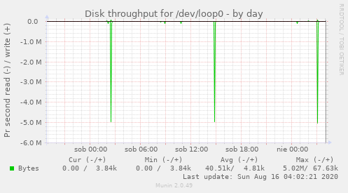 Disk throughput for /dev/loop0