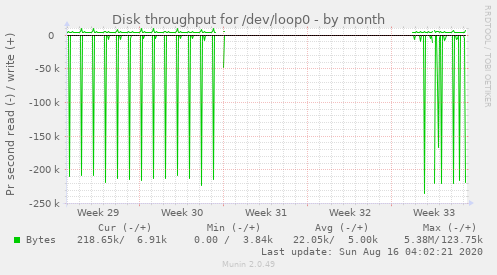 monthly graph