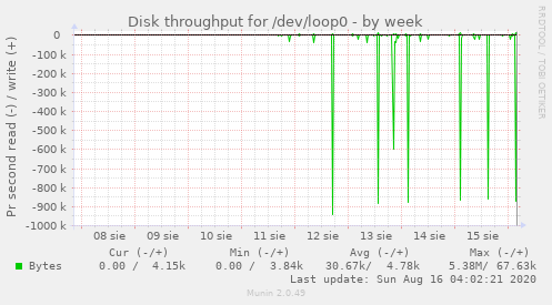 Disk throughput for /dev/loop0