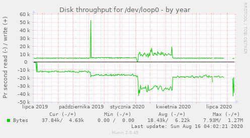 Disk throughput for /dev/loop0