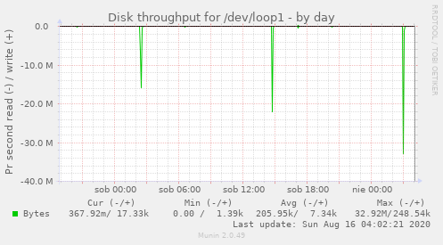 Disk throughput for /dev/loop1