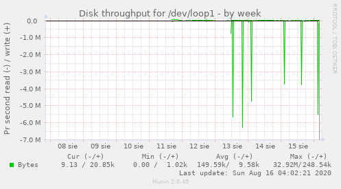 Disk throughput for /dev/loop1