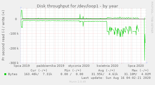 Disk throughput for /dev/loop1