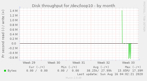 monthly graph