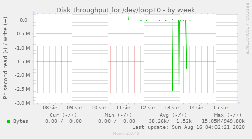 Disk throughput for /dev/loop10