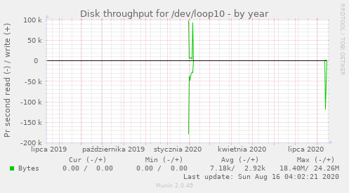 Disk throughput for /dev/loop10