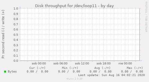 Disk throughput for /dev/loop11