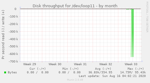 monthly graph