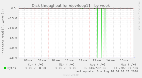 Disk throughput for /dev/loop11