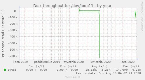 Disk throughput for /dev/loop11