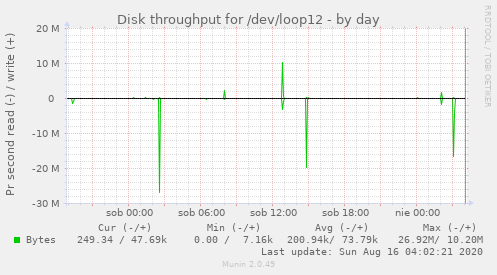 Disk throughput for /dev/loop12