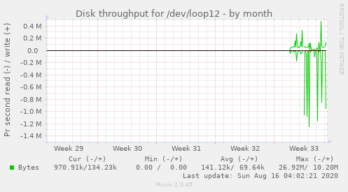 monthly graph