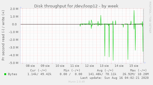 Disk throughput for /dev/loop12