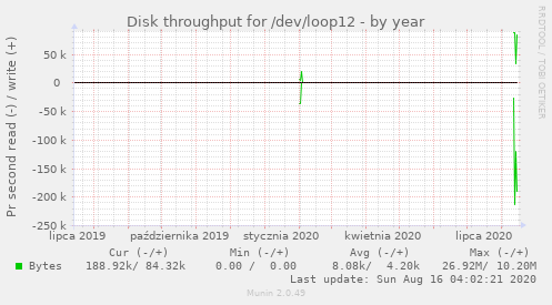 Disk throughput for /dev/loop12