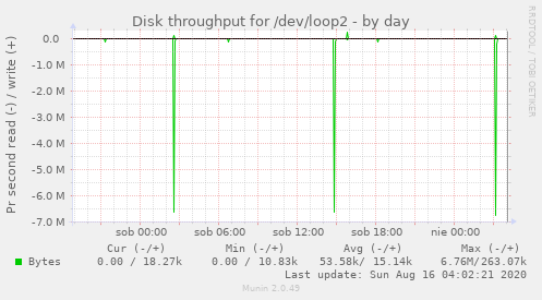 Disk throughput for /dev/loop2