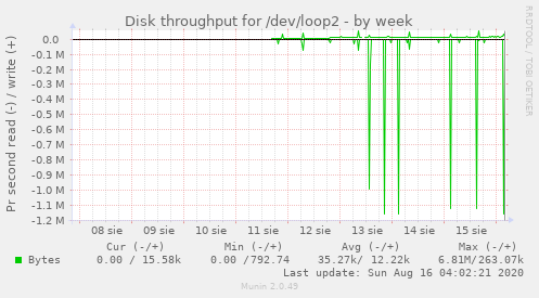 Disk throughput for /dev/loop2