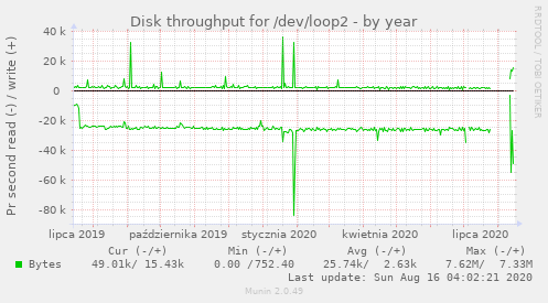 Disk throughput for /dev/loop2