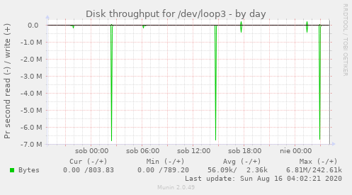 Disk throughput for /dev/loop3