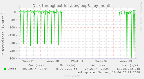 monthly graph