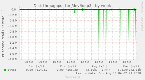 Disk throughput for /dev/loop3