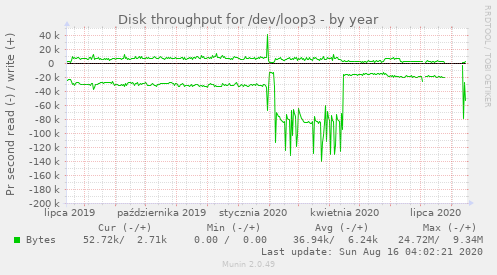 Disk throughput for /dev/loop3