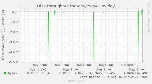 Disk throughput for /dev/loop4