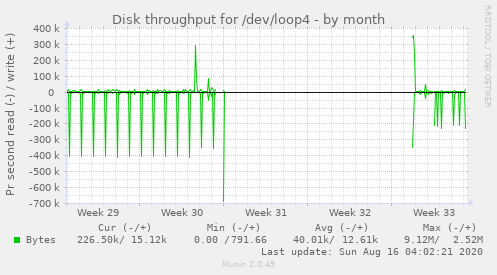 monthly graph