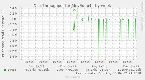 Disk throughput for /dev/loop4