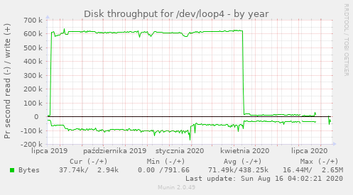 Disk throughput for /dev/loop4